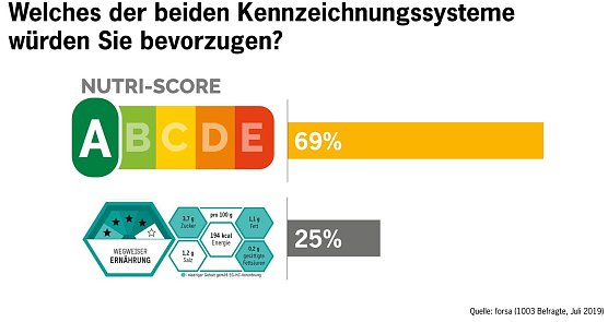 Grafik (Foto: forsa)