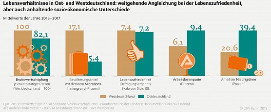 DIW Wochenbericht (Foto: Deutsches Institut f&uuml;r Wirtschaftsforschung)