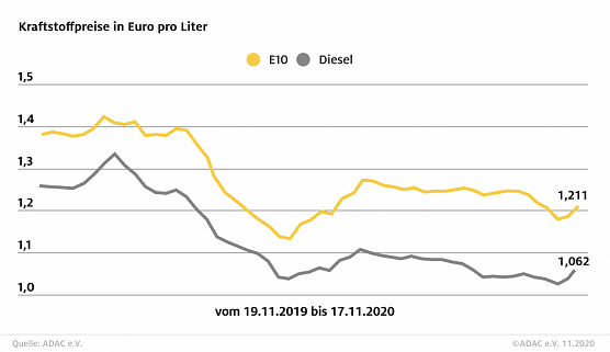 ADAC Tankstatistik (Foto: ADAC)