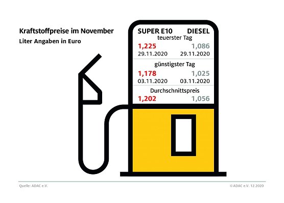 ADAC Tankstatistik (Foto: ADAC)