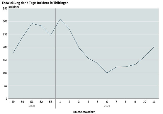 Kurve der Inzidenzzahlen  (Foto: Th&uuml;ringer Landesamt f&uuml;r Statistik)