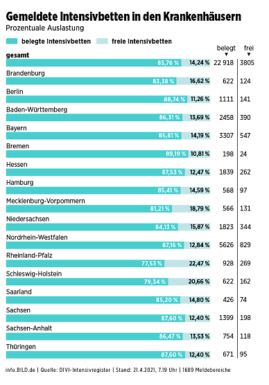 Anzahl der momentanen Intensivbetten (Foto: divi-Register)