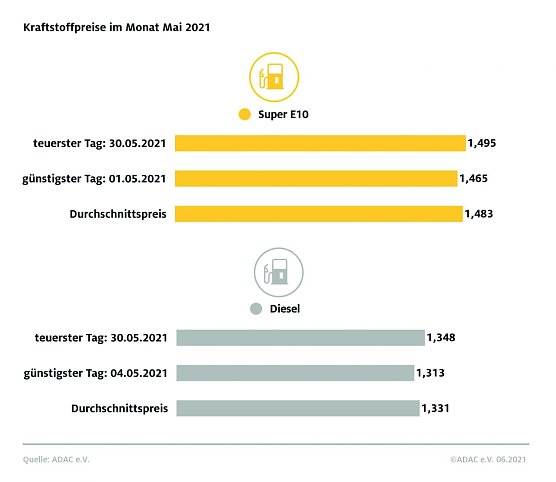 ADAC Tankstatistik (Foto: ADAC)