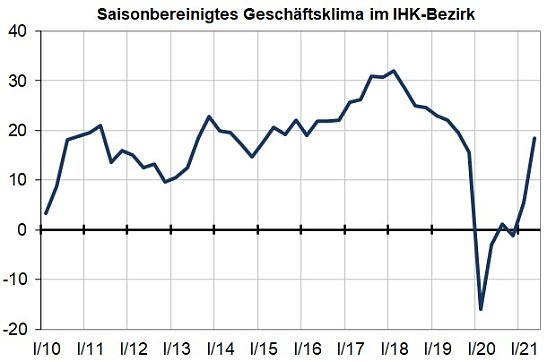 Konjunktur IHK im 2. Quartal  (Foto: IHK )