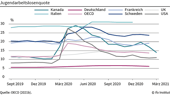 Grafik zu Jugendarbeitslosigkeit (Foto: ifo Institut)