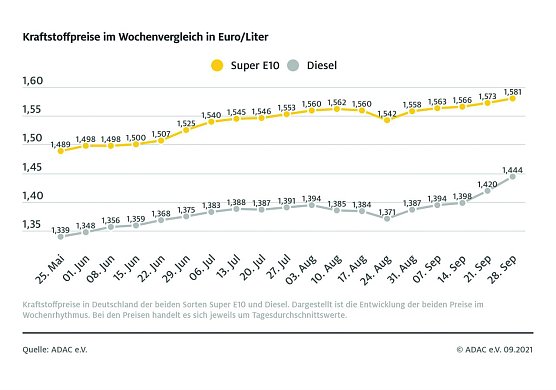 ADAC Tankstatistik (Foto: ADAC)