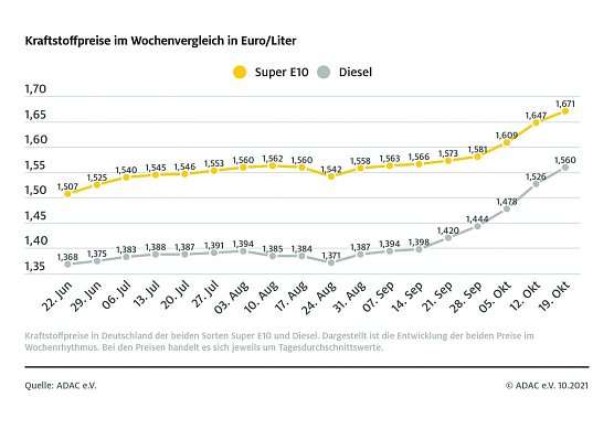 ADAC Tankstatistik (Foto: ADAC) ADAC Tankstatistik (Foto: ADAC)