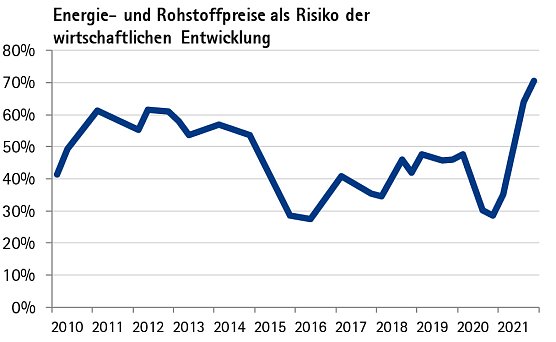 Konjunktur im 3. Quartal  (Foto: M. Rettich, IHK)