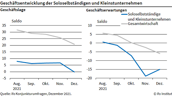 Statistik (Foto: ifo) Statistik (Foto: ifo)
