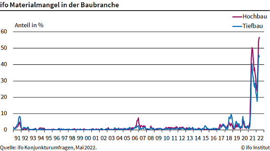 Materialmangel in der Baubranche (Foto: ifo Institut)