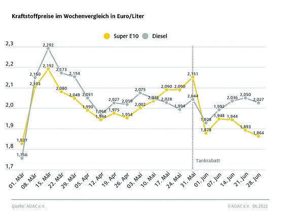 ADAC Tankstatistik (Foto: ADAC) ADAC Tankstatistik (Foto: ADAC)