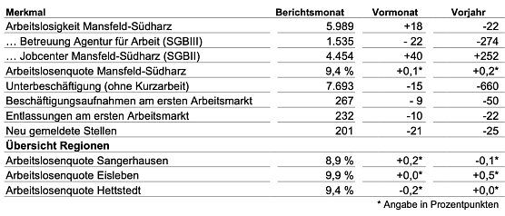 Arbeitsmarkt aktuell (Foto: Agentur f&uuml;r Arbeit Sangerhausen)