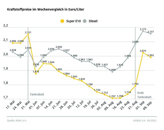 ADAC Tankstatistik (Foto: ADAC)