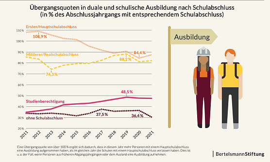 Übergangsquoten in die Ausbildung (Foto: Bertelsmann-Stiftung) Übergangsquoten in die Ausbildung (Foto: Bertelsmann-Stiftung)