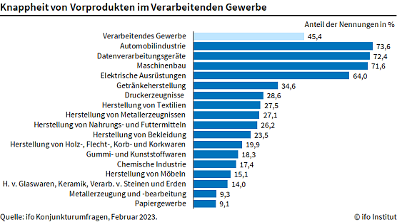 Materialmangel in der Industrie (Foto: ifo Institut)