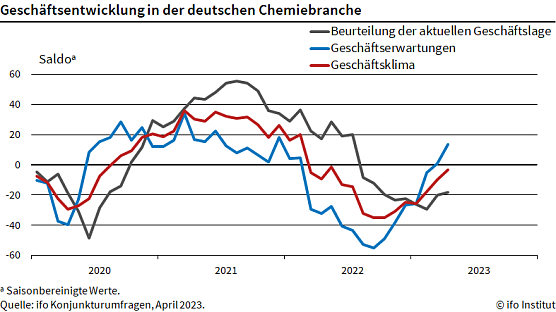 Statistik (Foto: ifo) Statistik (Foto: ifo)