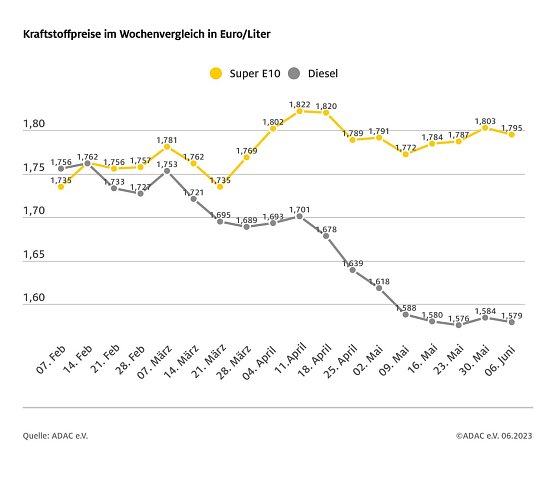 ADAC Tankstatistik (Foto: ADAC)