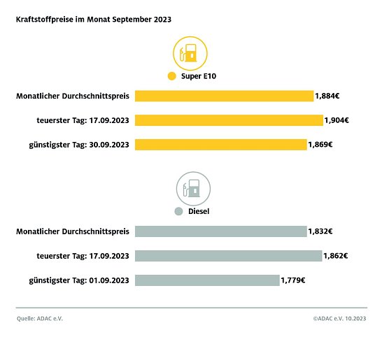ADAC Tankstatistik (Foto: ADAC)