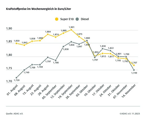 ADAC Tankstellenbericht (Foto: ADAC)