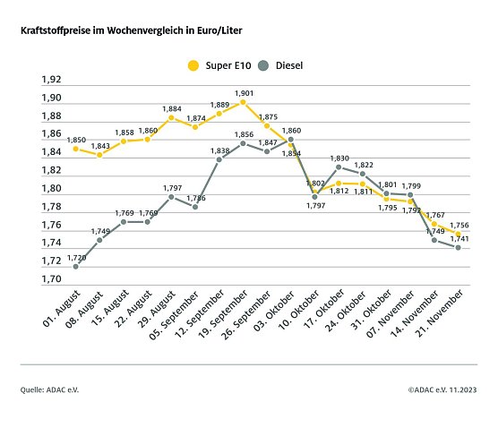 ADAC Tankstellenbericht (Foto: ADAC)