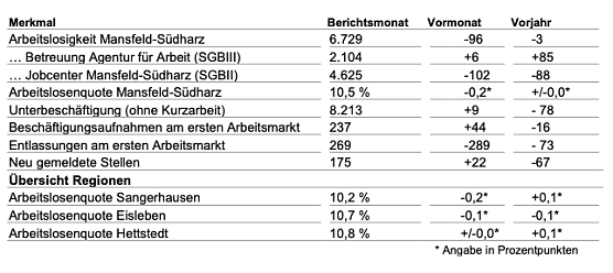 Arbeitsmarkt aktuell (Foto: Agentur f&uuml;r Arbeit)