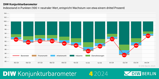 DIW Konjunkturbarometer April 2024 (Foto: DIW Berlin) DIW Konjunkturbarometer April 2024 (Foto: DIW Berlin)