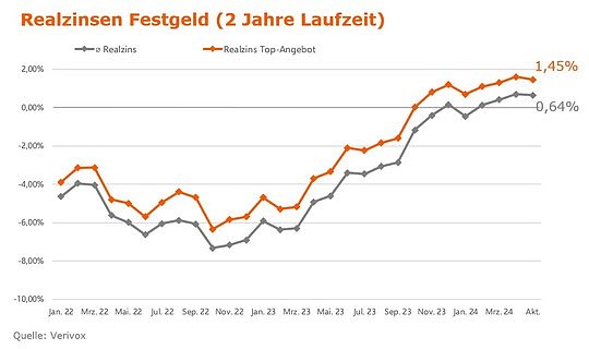 Grafik (Foto: Verivox)