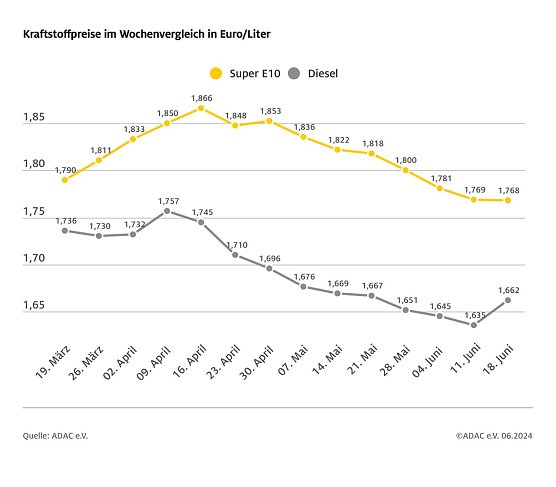 ADAC Tankstellenbericht (Foto: ADAC)