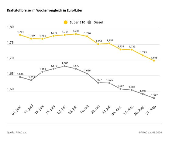 ADAC Tankstellenbericht (Foto: ADAC)