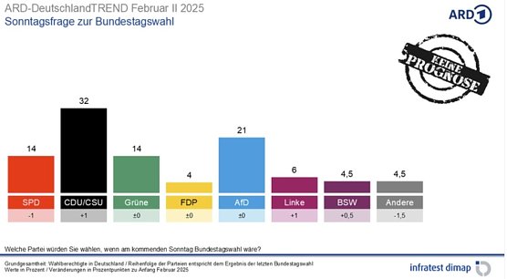 Grafik (Foto: infratest dimap, im Auftrag der ARD)