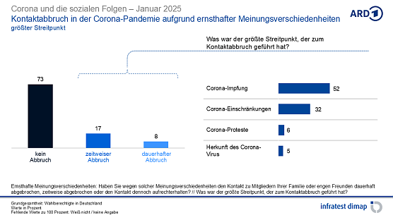 Grafik (Foto: infratest dimap, im Auftrag der ARD)