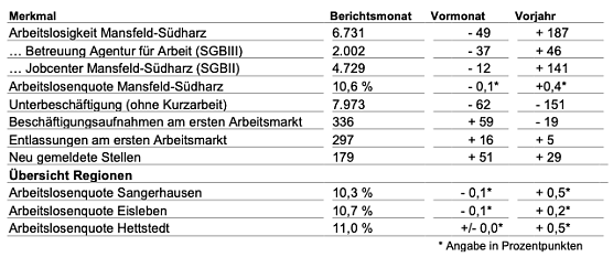 Arbeitsmarkt aktuell im M&auml;rz (Foto: Agentur f&uuml;r Arbeit)