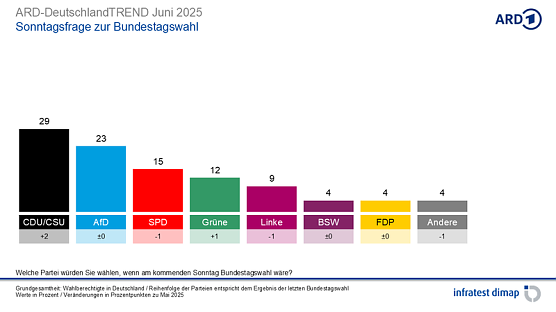 Grafik (Foto: infratest dimap, im Auftrag der ARD)