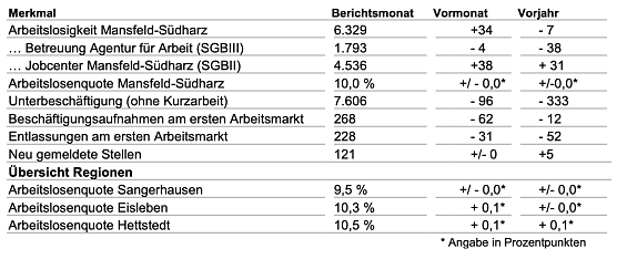 Arbeitsmarkt im Juni (Foto: Agentur f&uuml;r Arbeit)