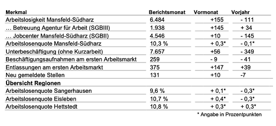 Arbeitsmarkt im Juli (Foto: Agentur f&uuml;r Arbeit)
