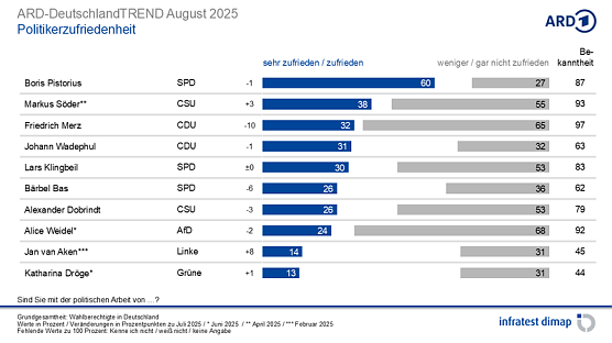 Grafik (Foto: infratest dimap, im Auftrag der ARD)