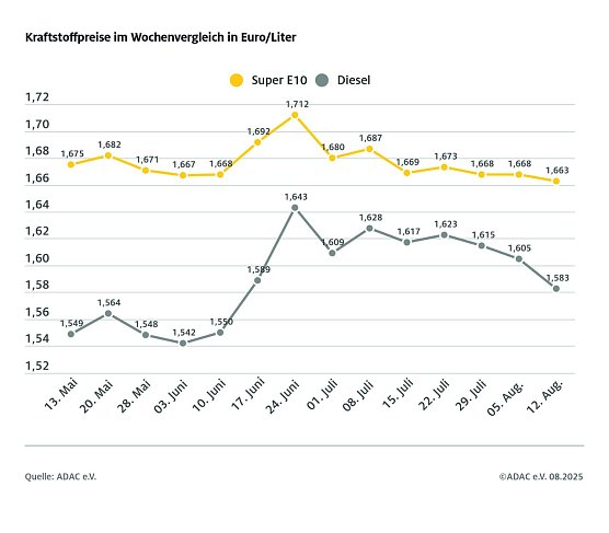 ADAC Tankstellenbericht (Foto: ADAC)