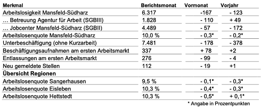 Arbeitsmarkt im August (Foto: Agentur f&uuml;r Arbeit)