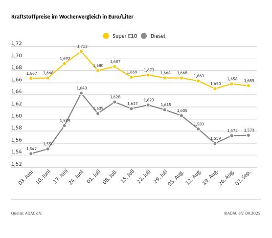 ADAC Tankstellenbericht (Foto: ADAC) ADAC Tankstellenbericht (Foto: ADAC)