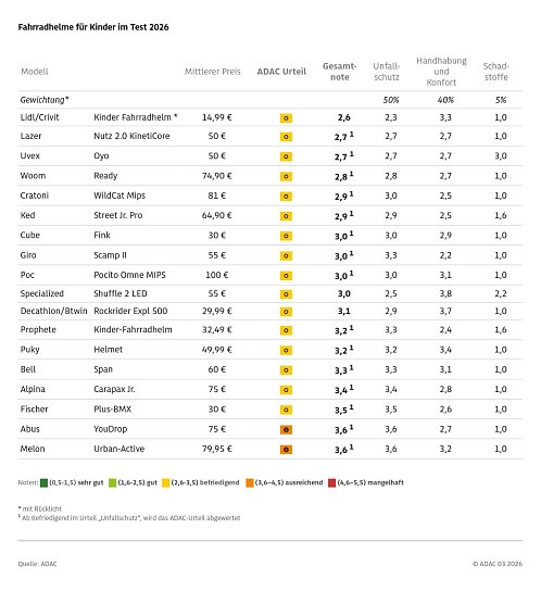 &Uuml;bersicht der Testergebnisse (Foto: Quelle: ADAC)