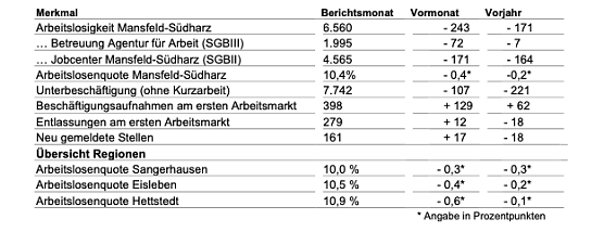 Blick auf die Zahlen in Mansfeld-S&uuml;dharz. (Foto: (Quelle: Statistik-Service Ost, Eckwerte des Arbeitsmarktes, M&auml;rz 2026)