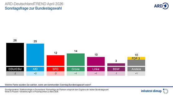 Grafik  (Foto: infratest dimap, im Auftrag der ARD)