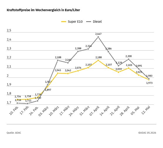 ADAC Tankstellenbericht (Foto: ADAC) ADAC Tankstellenbericht (Foto: ADAC)