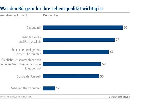 Grafik (Foto: Bertelsmann-Stiftung) Grafik (Foto: Bertelsmann-Stiftung)