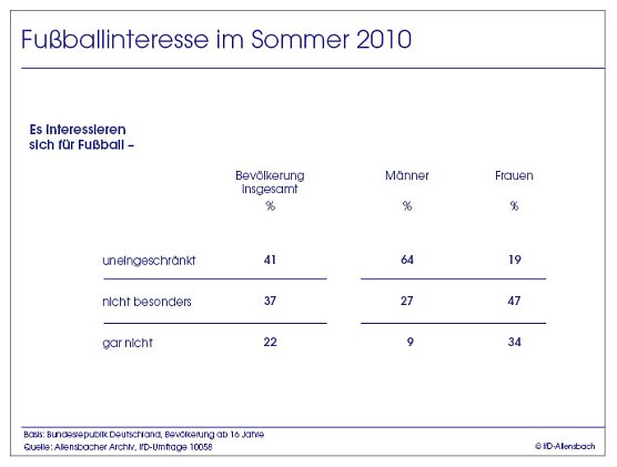 Grafik (Foto: Allensbach)