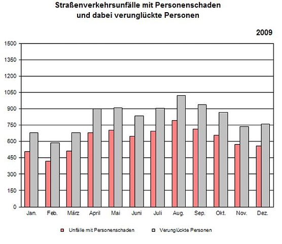 Statistik 2009 (Foto: TLS)