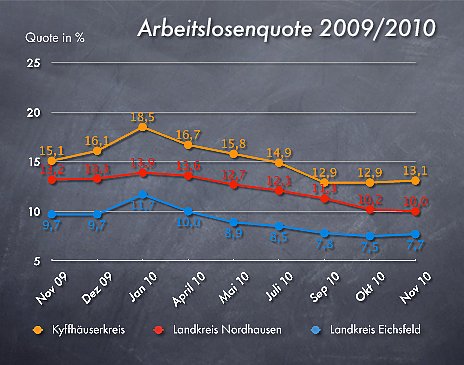 Arbeitslosenzahlen November 2010 (Foto: wirsinds)