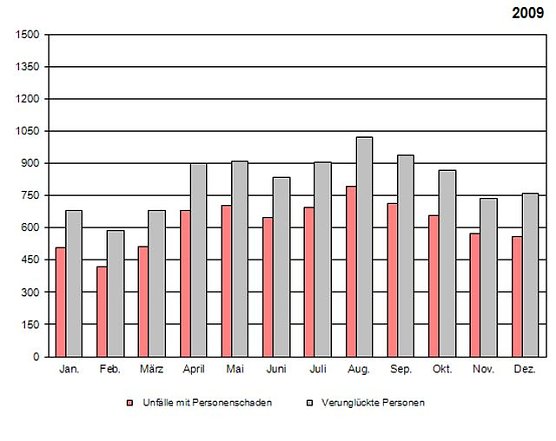 Unfallstatistik 2009 (Foto: TLS) Unfallstatistik 2009 (Foto: TLS)