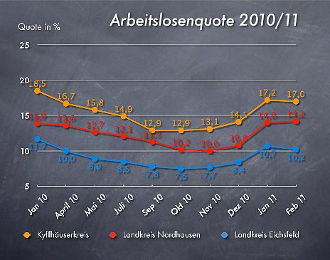 Arbeitslosenzahlen Februar 2011 (Foto: wirsinds)