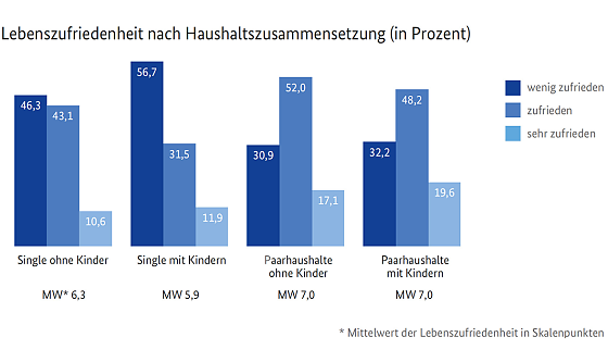 Bild: Balkendiagramm Lebenszufriedenheit nach Haushaltszusammensetzung